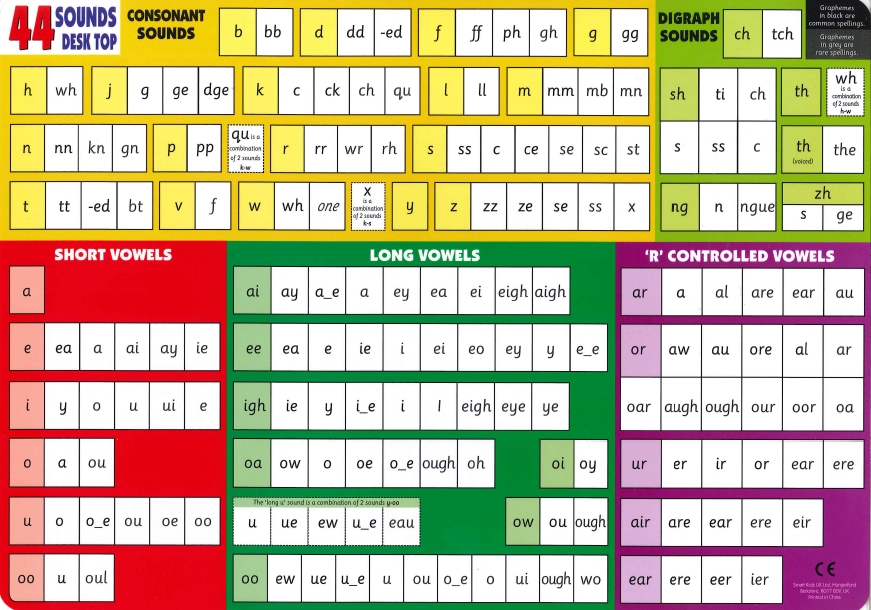 44 Phonemes Chart Letters And Sounds