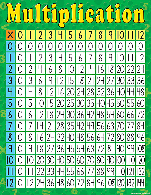 Maths Charts TCR7643 Multiplication Chart