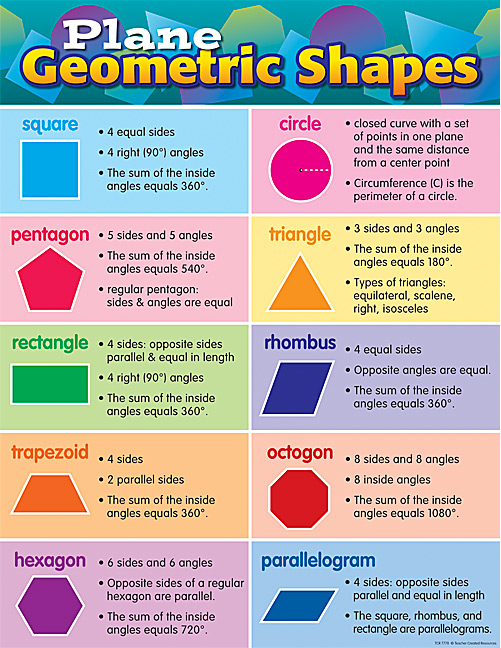 Science Related Chart